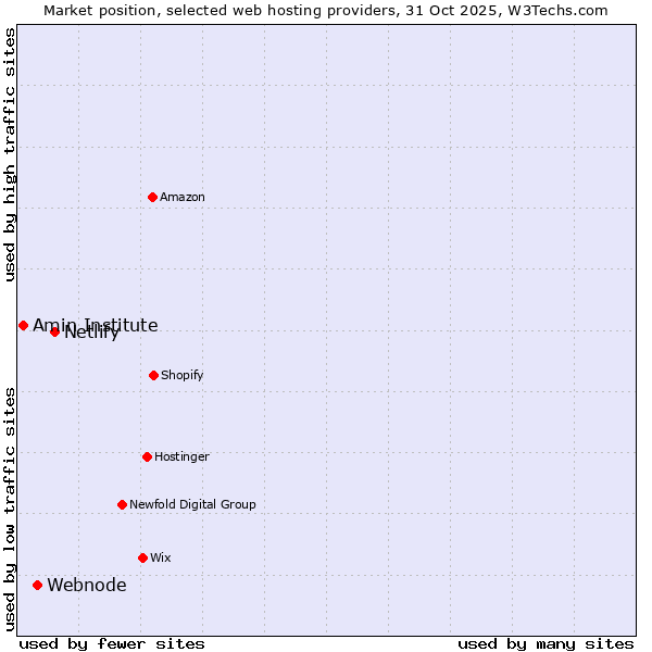 Market position of Netlify vs. Webnode vs. Amin Institute