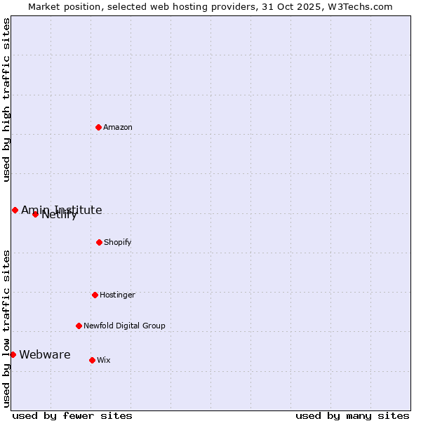 Market position of Netlify vs. Amin Institute vs. Webware