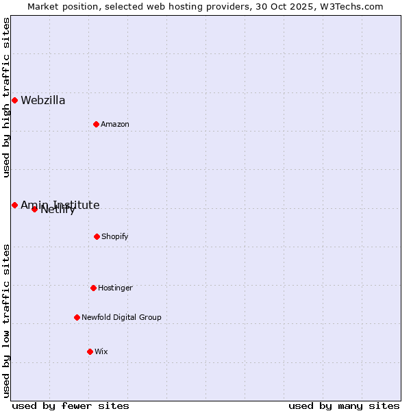 Market position of Netlify vs. Webzilla vs. Amin Institute