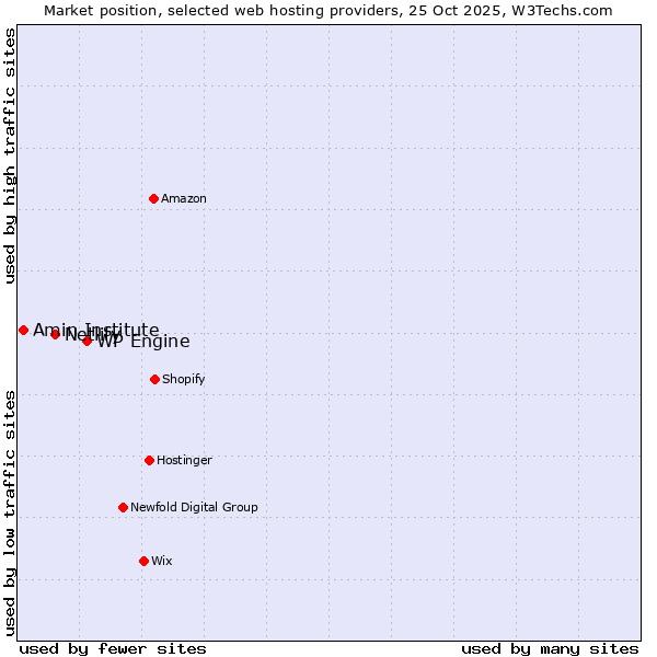 Market position of WP Engine vs. Netlify vs. Amin Institute