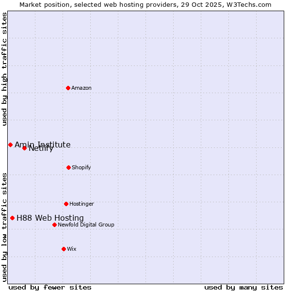 Market position of Netlify vs. H88 Web Hosting vs. Amin Institute