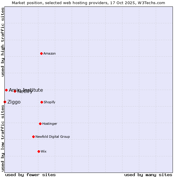 Market position of Netlify vs. Amin Institute vs. Ziggo