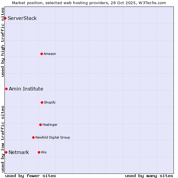 Market position of Amin Institute vs. Netmark vs. ServerStack