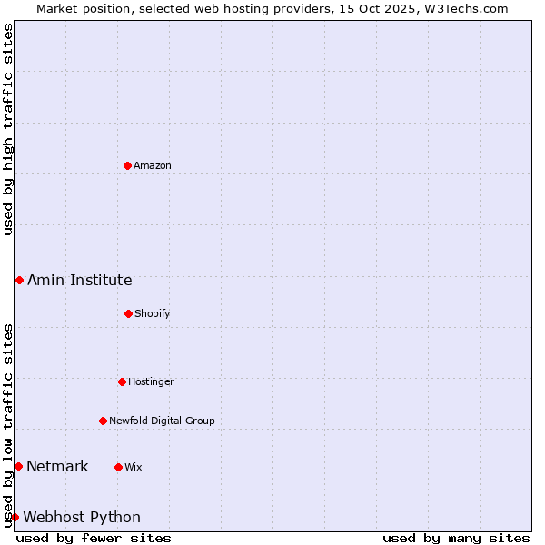 Market position of Amin Institute vs. Netmark vs. Webhost Python