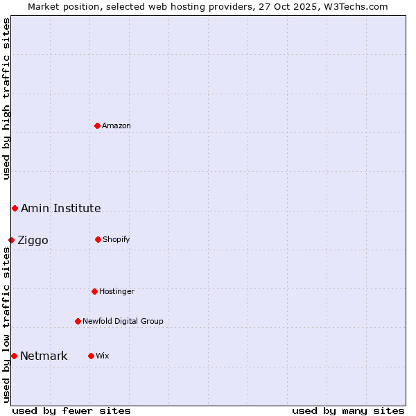 Market position of Amin Institute vs. Netmark vs. Ziggo