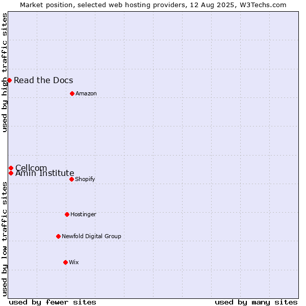 Market position of Cellcom vs. Amin Institute vs. Read the Docs