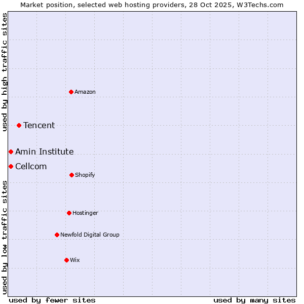 Market position of Tencent vs. Cellcom vs. Amin Institute
