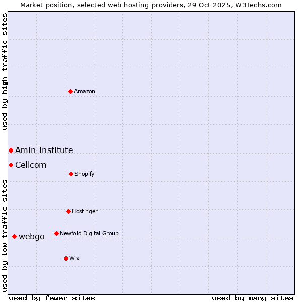 Market position of webgo vs. Cellcom vs. Amin Institute