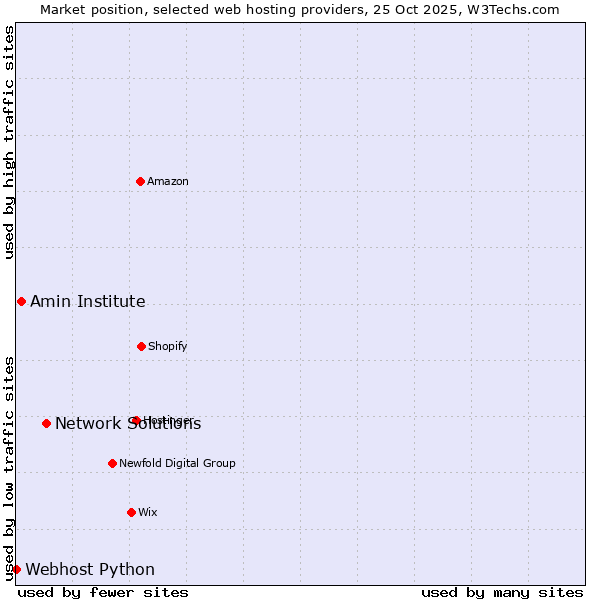 Market position of Network Solutions vs. Amin Institute vs. Webhost Python