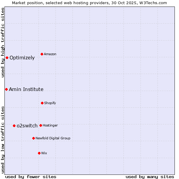 Market position of o2switch vs. Optimizely vs. Amin Institute
