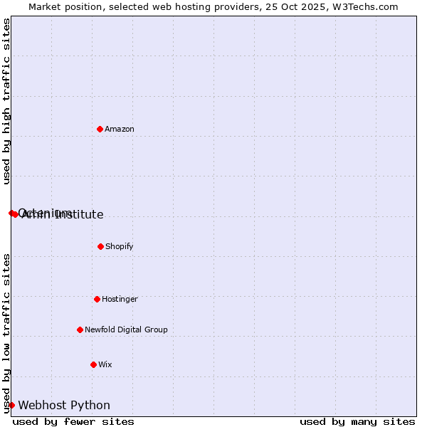 Market position of Amin Institute vs. Octenium vs. Webhost Python