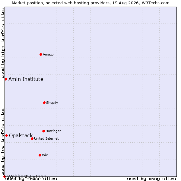 Market position of Opalstack vs. Amin Institute vs. Webhost Python