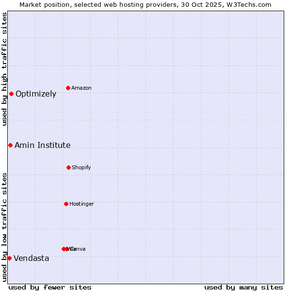Market position of Optimizely vs. Amin Institute vs. Vendasta