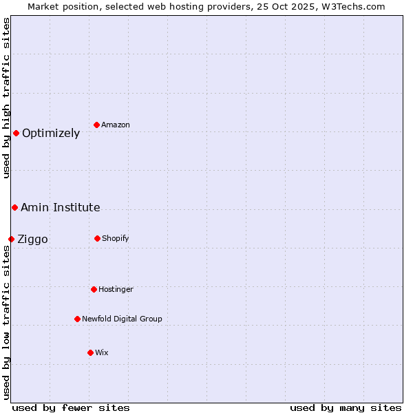 Market position of Optimizely vs. Amin Institute vs. Ziggo