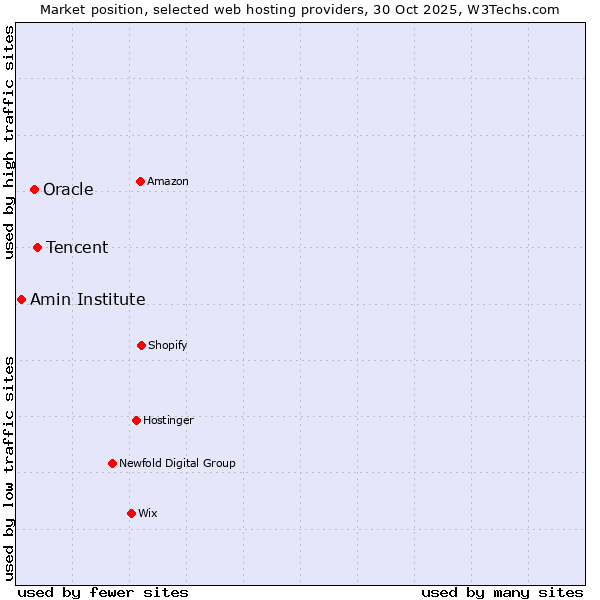 Market position of Tencent vs. Oracle vs. Amin Institute