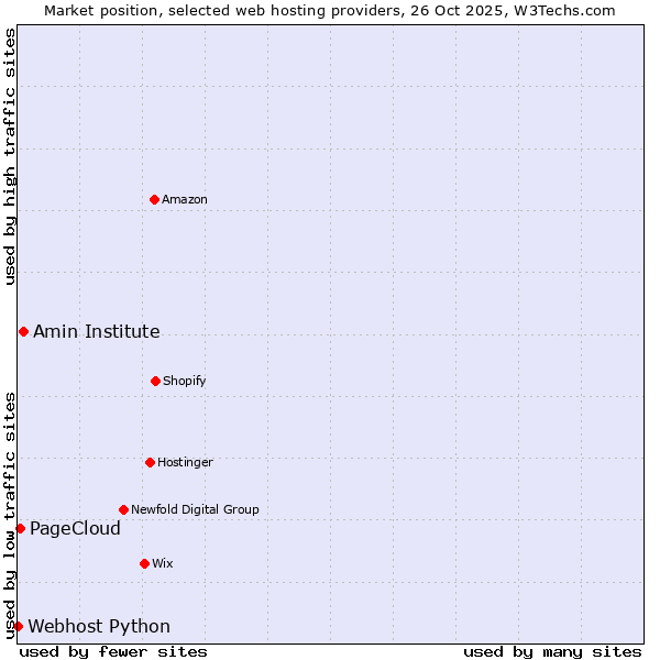 Market position of Amin Institute vs. PageCloud vs. Webhost Python
