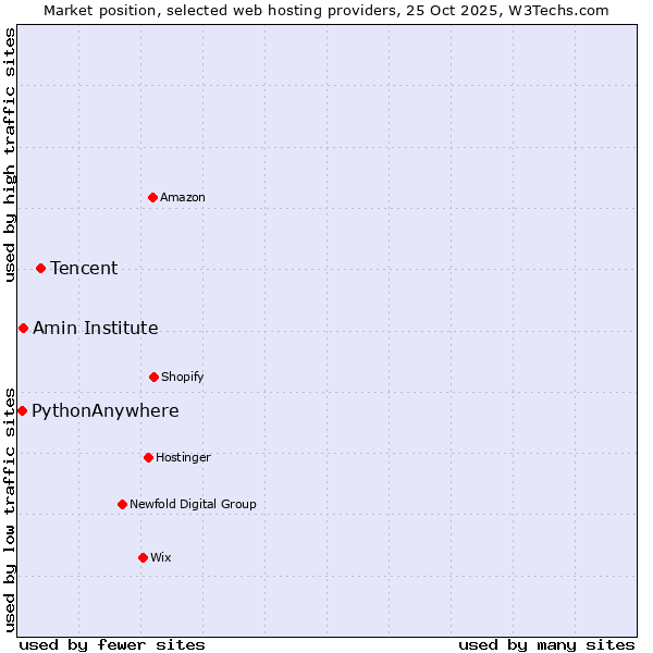 Market position of Tencent vs. Amin Institute vs. PythonAnywhere