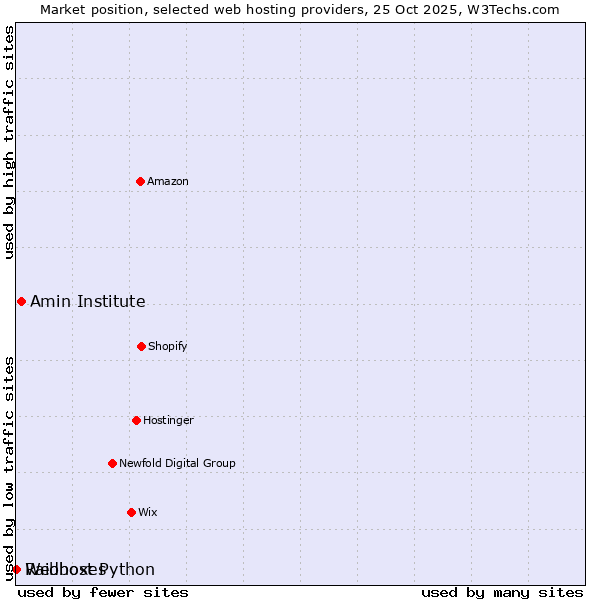 Market position of Amin Institute vs. Raidboxes vs. Webhost Python