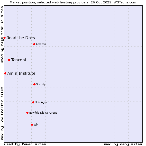 Market position of Tencent vs. Amin Institute vs. Read the Docs