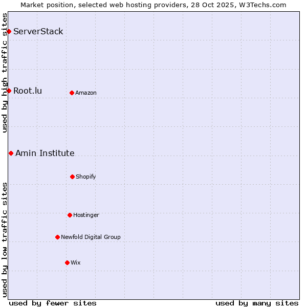 Market position of Amin Institute vs. Root.lu vs. ServerStack