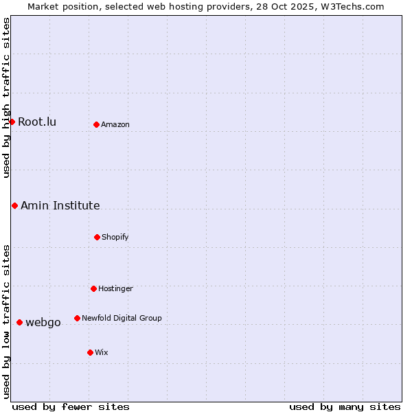 Market position of webgo vs. Amin Institute vs. Root.lu