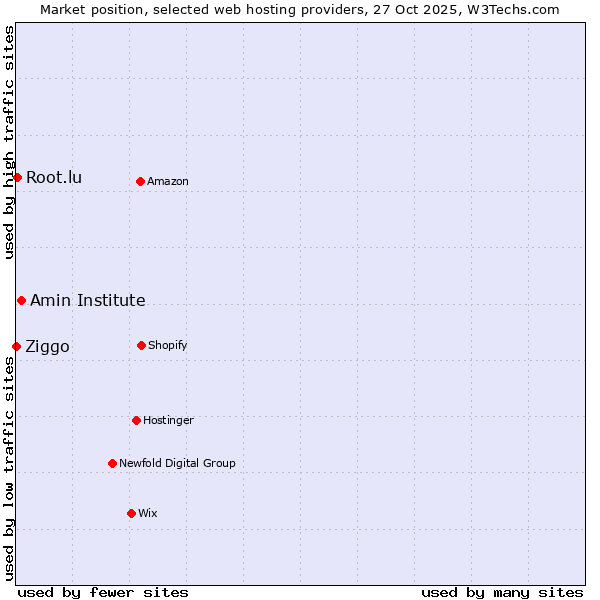 Market position of Amin Institute vs. Root.lu vs. Ziggo