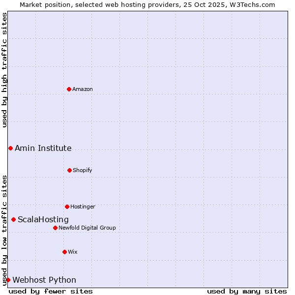 Market position of ScalaHosting vs. Amin Institute vs. Webhost Python