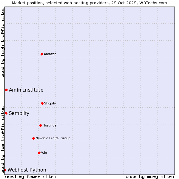 Market position of Amin Institute vs. Semplify vs. Webhost Python