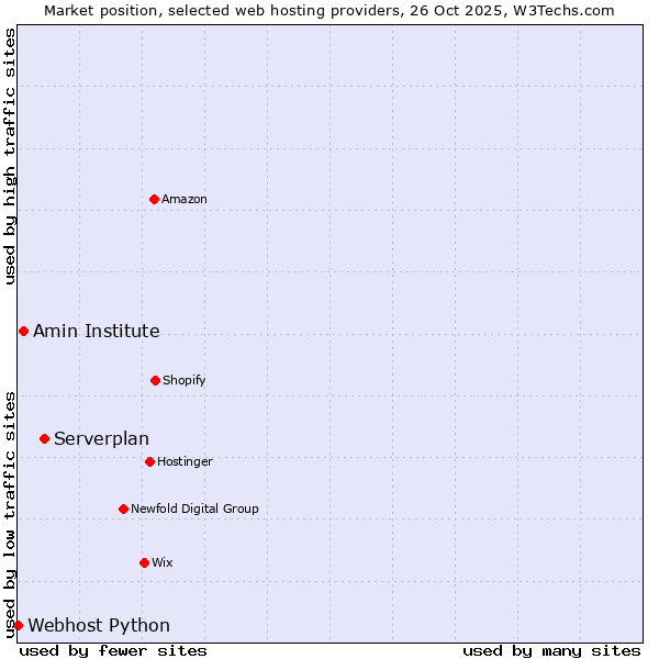Market position of Serverplan vs. Amin Institute vs. Webhost Python