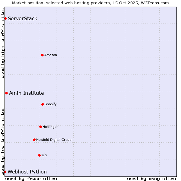 Market position of Amin Institute vs. ServerStack vs. Webhost Python