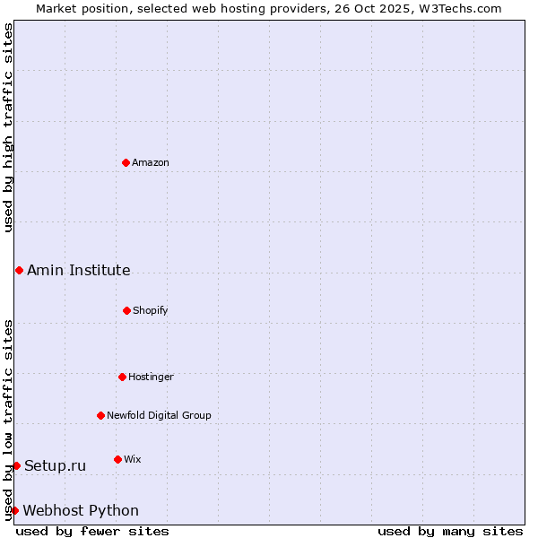 Market position of Amin Institute vs. Setup.ru vs. Webhost Python