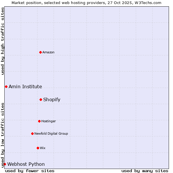 Market position of Shopify vs. Amin Institute vs. Webhost Python