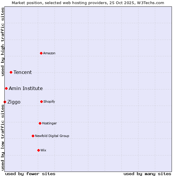 Market position of Tencent vs. Amin Institute vs. Ziggo