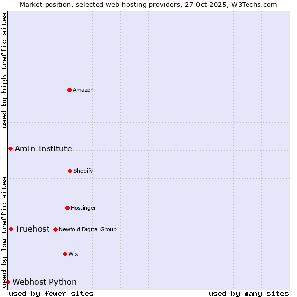 Market position of Truehost vs. Amin Institute vs. Webhost Python