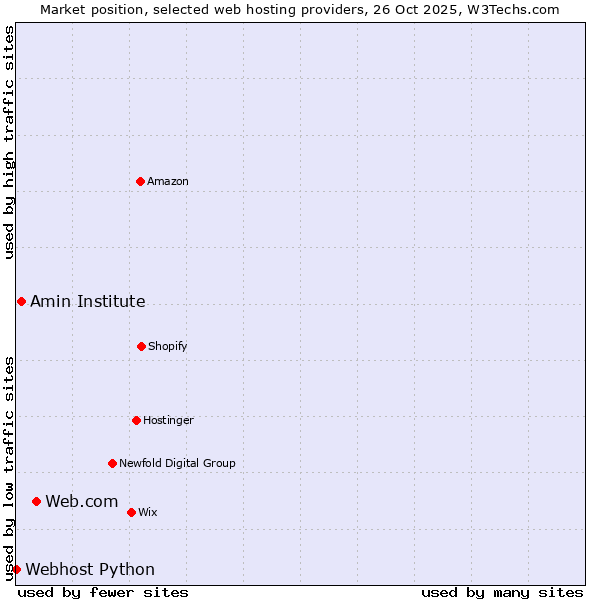 Market position of Web.com vs. Amin Institute vs. Webhost Python