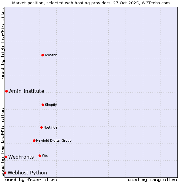 Market position of Amin Institute vs. WebFronts vs. Webhost Python