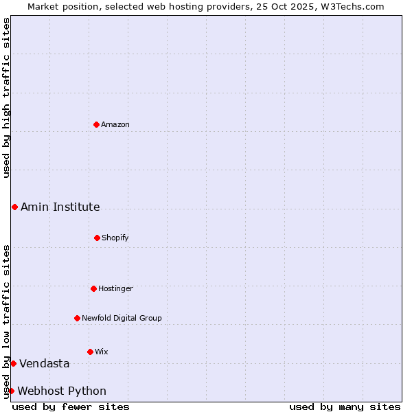 Market position of Amin Institute vs. Vendasta vs. Webhost Python