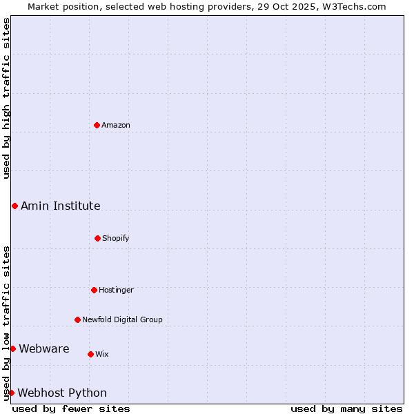 Market position of Amin Institute vs. Webware vs. Webhost Python