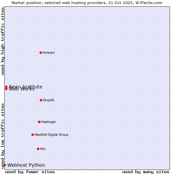 Market position of Web Werks vs. Amin Institute vs. Webhost Python