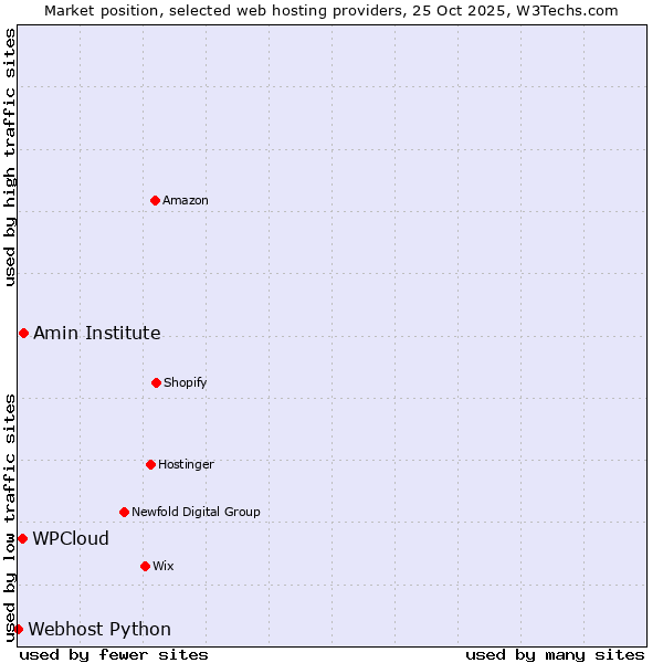 Market position of Amin Institute vs. WPCloud vs. Webhost Python