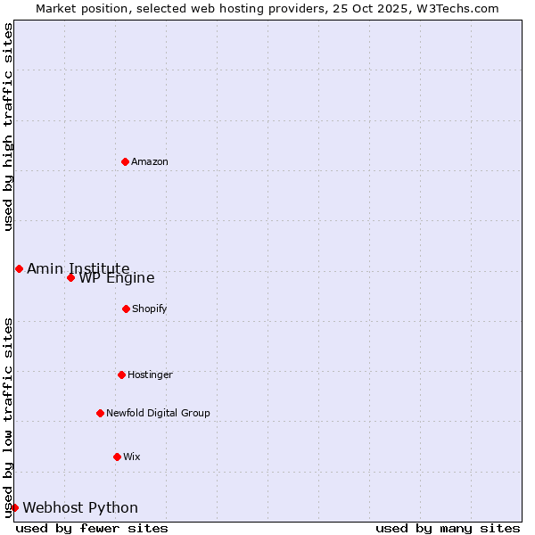 Market position of WP Engine vs. Amin Institute vs. Webhost Python