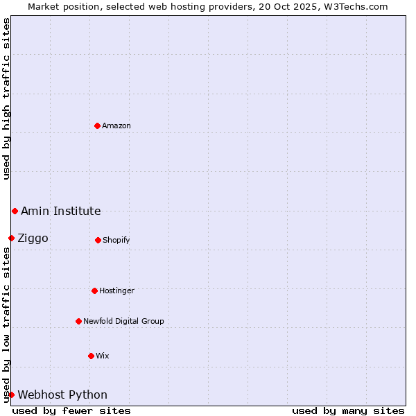 Market position of Amin Institute vs. Ziggo vs. Webhost Python