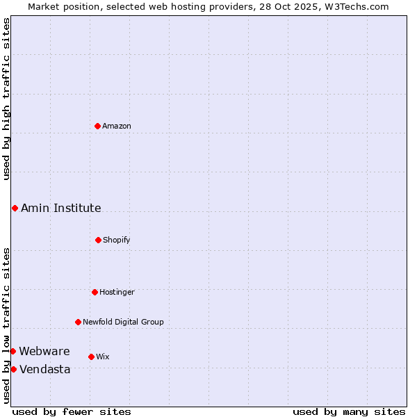 Market position of Amin Institute vs. Vendasta vs. Webware