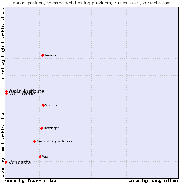 Market position of Web Werks vs. Amin Institute vs. Vendasta