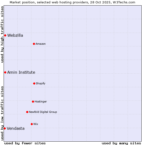 Market position of Webzilla vs. Amin Institute vs. Vendasta