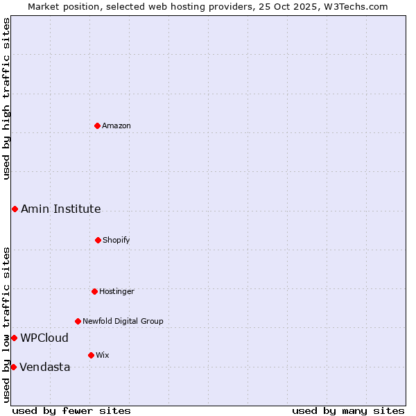 Market position of Amin Institute vs. WPCloud vs. Vendasta