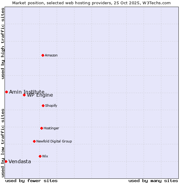 Market position of WP Engine vs. Amin Institute vs. Vendasta