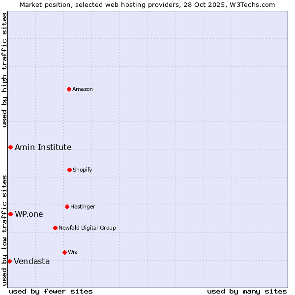 Market position of WP.one vs. Amin Institute vs. Vendasta