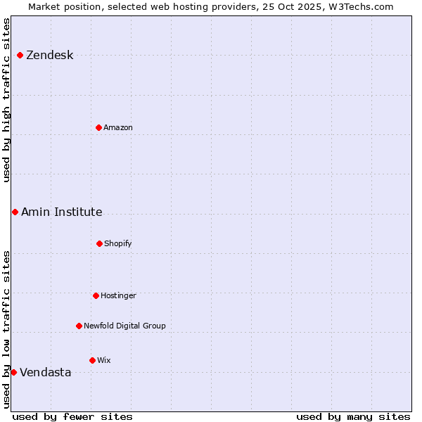Market position of Zendesk vs. Amin Institute vs. Vendasta