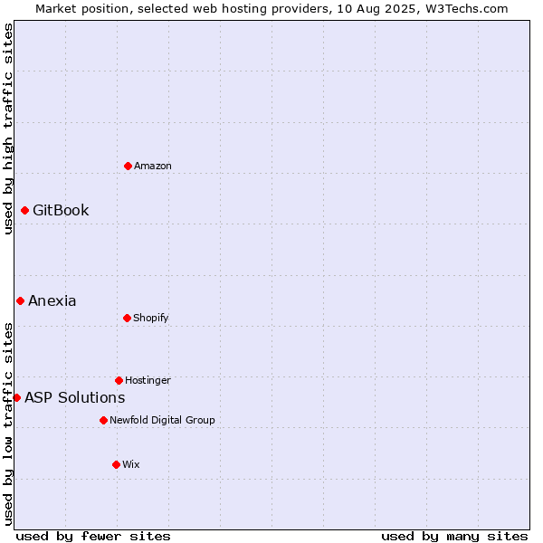 Market position of GitBook vs. Anexia vs. ASP Solutions
